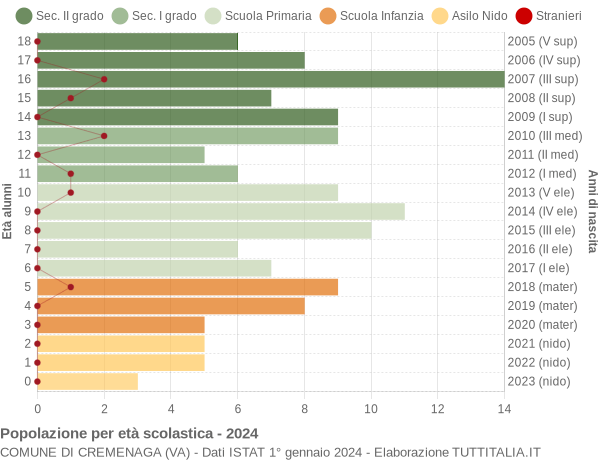 Grafico Popolazione in età scolastica - Cremenaga 2024