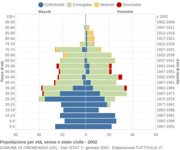 Grafico Popolazione per età, sesso e stato civile Comune di Cremenaga (VA)