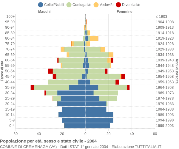 Grafico Popolazione per età, sesso e stato civile Comune di Cremenaga (VA)