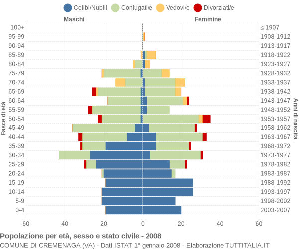 Grafico Popolazione per età, sesso e stato civile Comune di Cremenaga (VA)