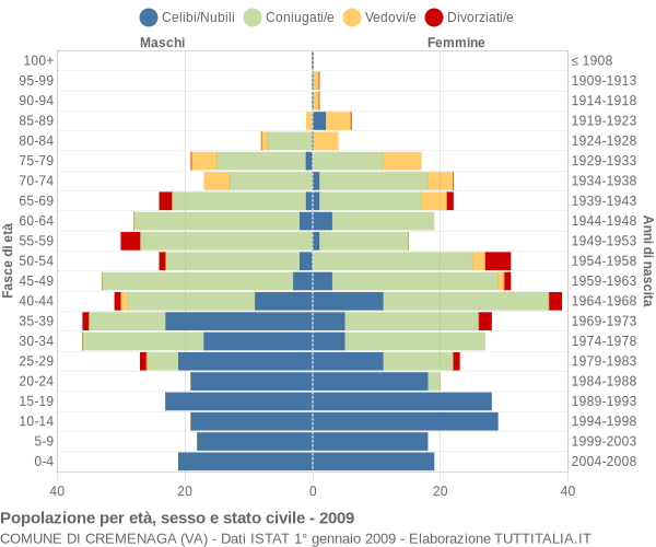 Grafico Popolazione per età, sesso e stato civile Comune di Cremenaga (VA)