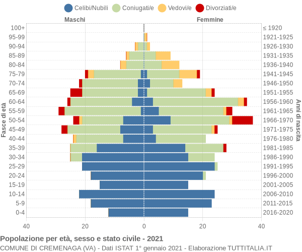 Grafico Popolazione per età, sesso e stato civile Comune di Cremenaga (VA)