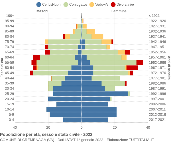 Grafico Popolazione per età, sesso e stato civile Comune di Cremenaga (VA)