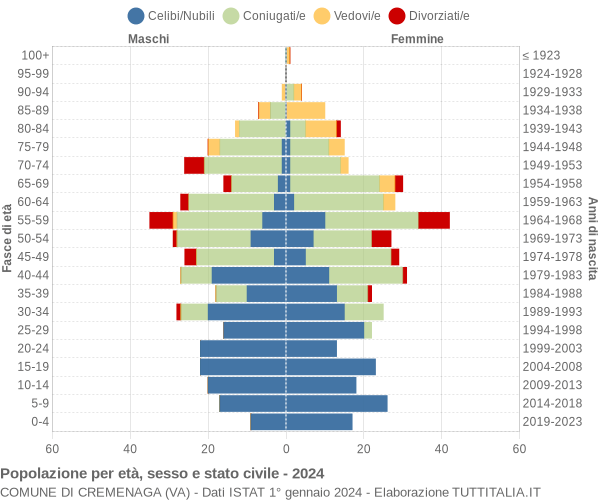 Grafico Popolazione per età, sesso e stato civile Comune di Cremenaga (VA)