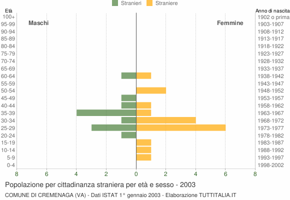 Grafico cittadini stranieri - Cremenaga 2003