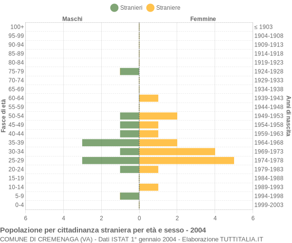 Grafico cittadini stranieri - Cremenaga 2004