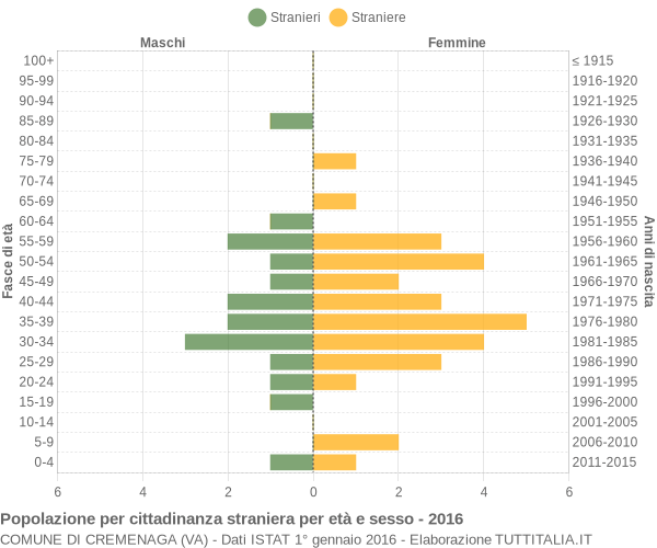 Grafico cittadini stranieri - Cremenaga 2016