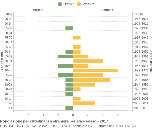 Grafico cittadini stranieri - Cremenaga 2017