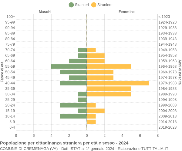 Grafico cittadini stranieri - Cremenaga 2024