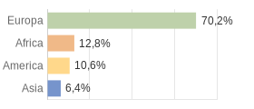 Cittadini stranieri per Continenti Comune di Cremenaga (VA)