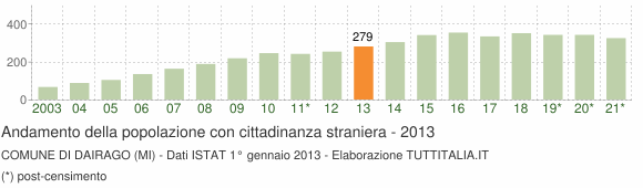 Grafico andamento popolazione stranieri Comune di Dairago (MI)