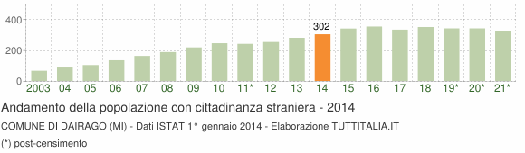 Grafico andamento popolazione stranieri Comune di Dairago (MI)