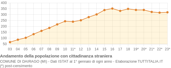 Andamento popolazione stranieri Comune di Dairago (MI)