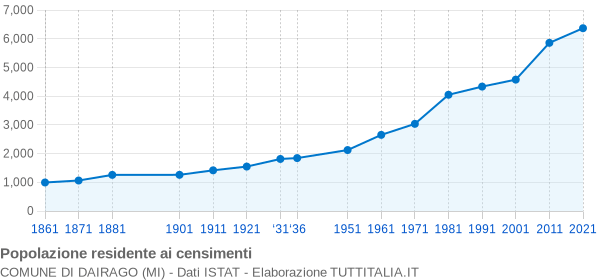 Grafico andamento storico popolazione Comune di Dairago (MI)