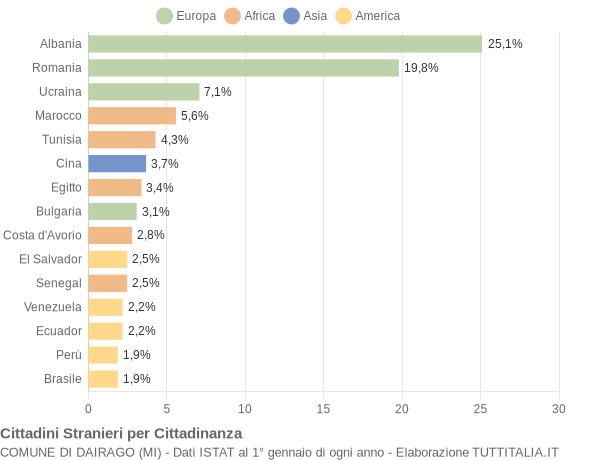 Grafico cittadinanza stranieri - Dairago 2021