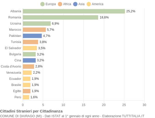 Grafico cittadinanza stranieri - Dairago 2022