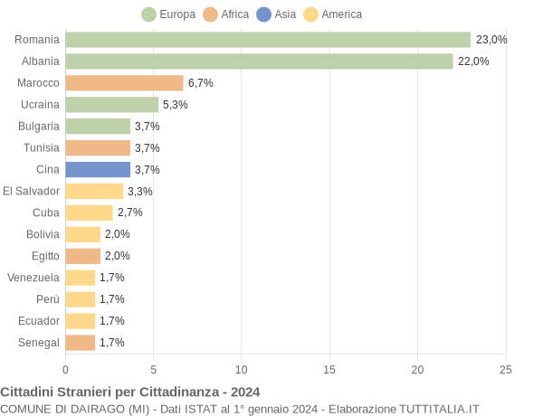 Grafico cittadinanza stranieri - Dairago 2024