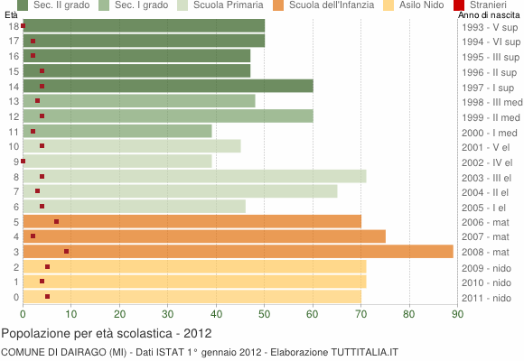 Grafico Popolazione in età scolastica - Dairago 2012