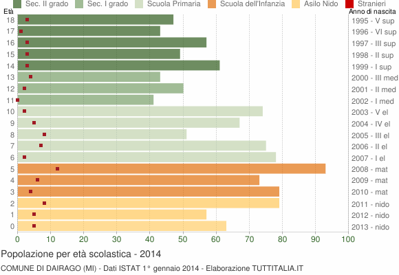 Grafico Popolazione in età scolastica - Dairago 2014