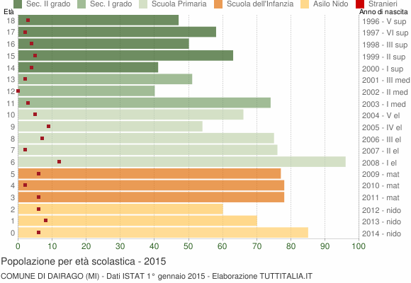 Grafico Popolazione in età scolastica - Dairago 2015