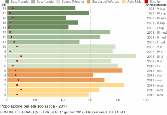 Grafico Popolazione in età scolastica - Dairago 2017