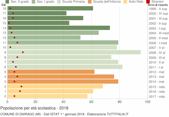 Grafico Popolazione in età scolastica - Dairago 2018