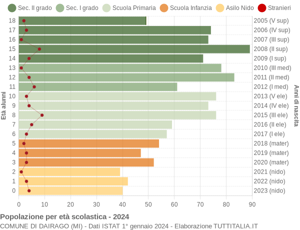 Grafico Popolazione in età scolastica - Dairago 2024