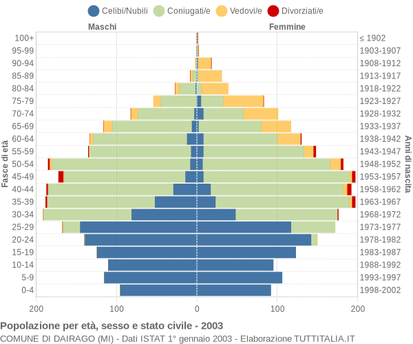 Grafico Popolazione per età, sesso e stato civile Comune di Dairago (MI)