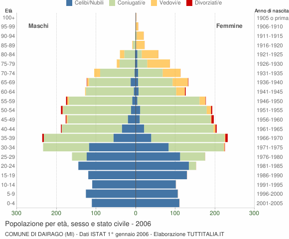 Grafico Popolazione per età, sesso e stato civile Comune di Dairago (MI)