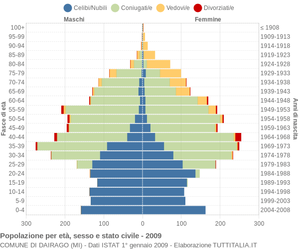 Grafico Popolazione per età, sesso e stato civile Comune di Dairago (MI)