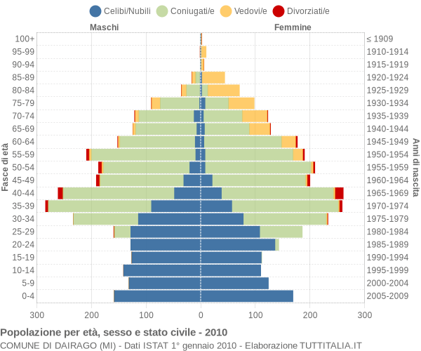 Grafico Popolazione per età, sesso e stato civile Comune di Dairago (MI)