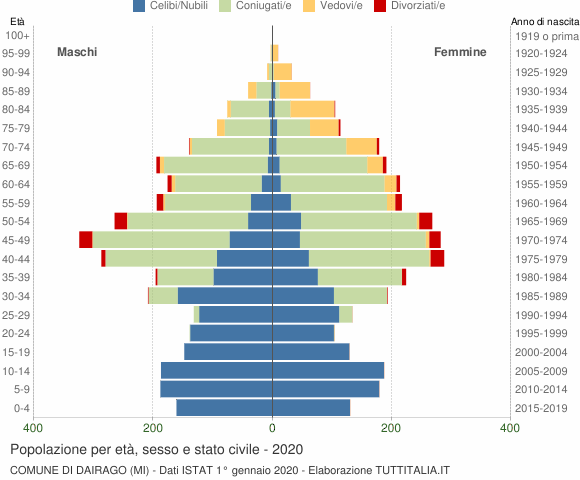 Grafico Popolazione per età, sesso e stato civile Comune di Dairago (MI)