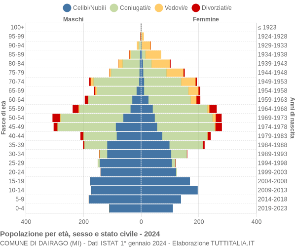 Grafico Popolazione per età, sesso e stato civile Comune di Dairago (MI)