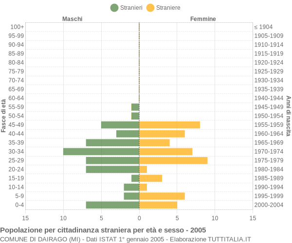 Grafico cittadini stranieri - Dairago 2005