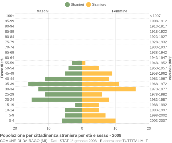 Grafico cittadini stranieri - Dairago 2008