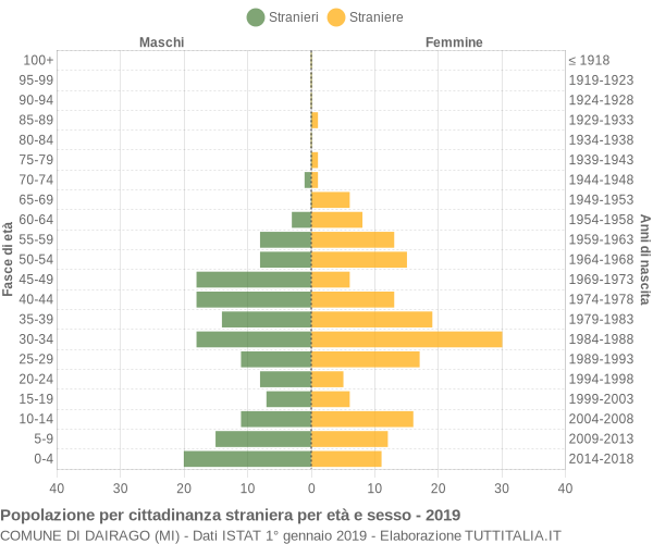 Grafico cittadini stranieri - Dairago 2019