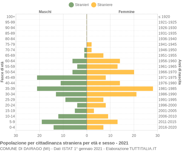 Grafico cittadini stranieri - Dairago 2021