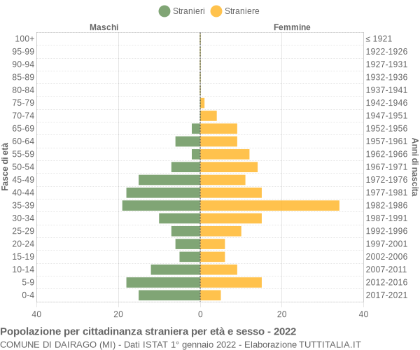 Grafico cittadini stranieri - Dairago 2022