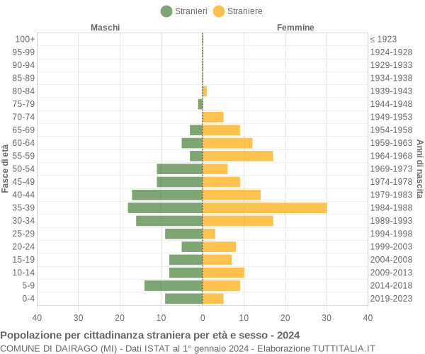 Grafico cittadini stranieri - Dairago 2024