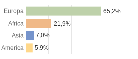 Cittadini stranieri per Continenti Comune di Dairago (MI)