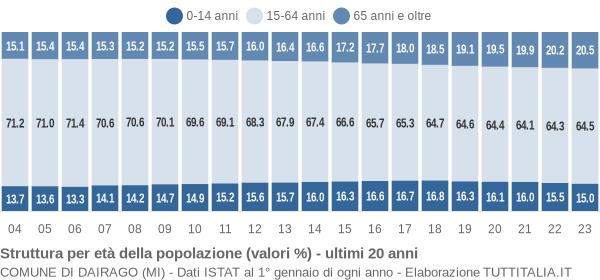 Grafico struttura della popolazione Comune di Dairago (MI)