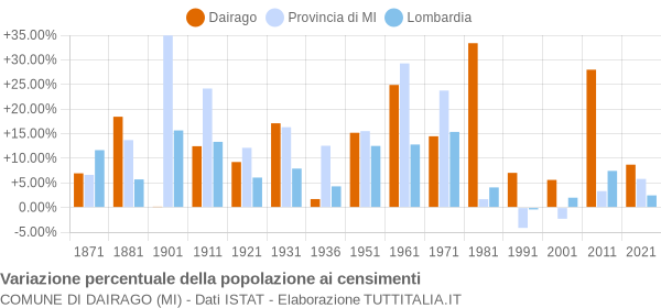 Grafico variazione percentuale della popolazione Comune di Dairago (MI)