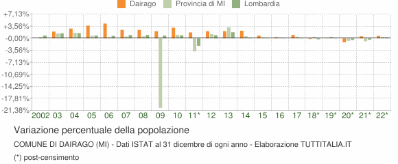 Variazione percentuale della popolazione Comune di Dairago (MI)