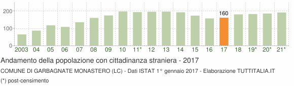Grafico andamento popolazione stranieri Comune di Garbagnate Monastero (LC)