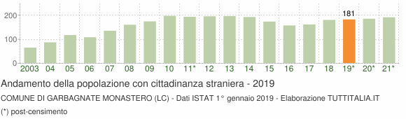 Grafico andamento popolazione stranieri Comune di Garbagnate Monastero (LC)