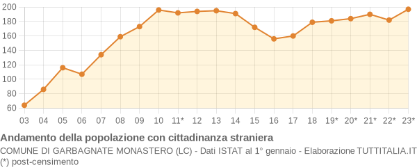 Andamento popolazione stranieri Comune di Garbagnate Monastero (LC)