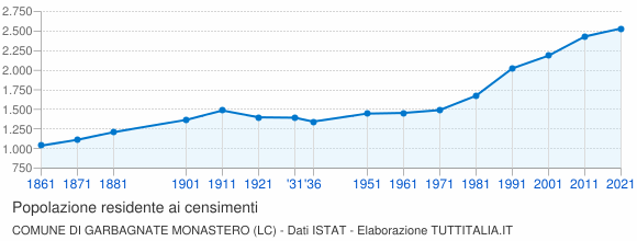 Grafico andamento storico popolazione Comune di Garbagnate Monastero (LC)