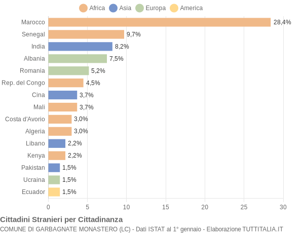 Grafico cittadinanza stranieri - Garbagnate Monastero 2007