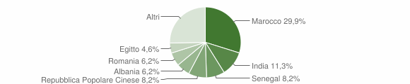 Grafico cittadinanza stranieri - Garbagnate Monastero 2012
