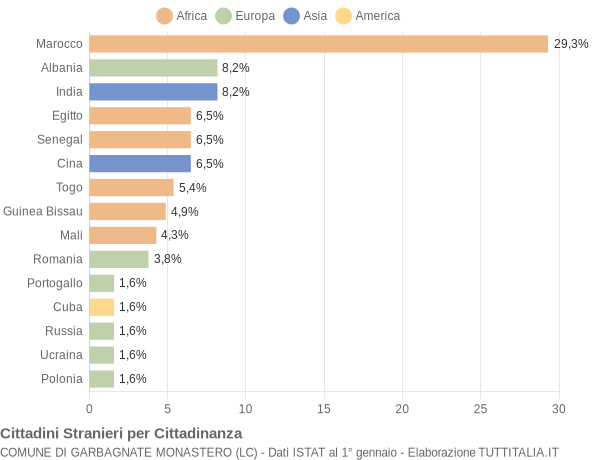 Grafico cittadinanza stranieri - Garbagnate Monastero 2020